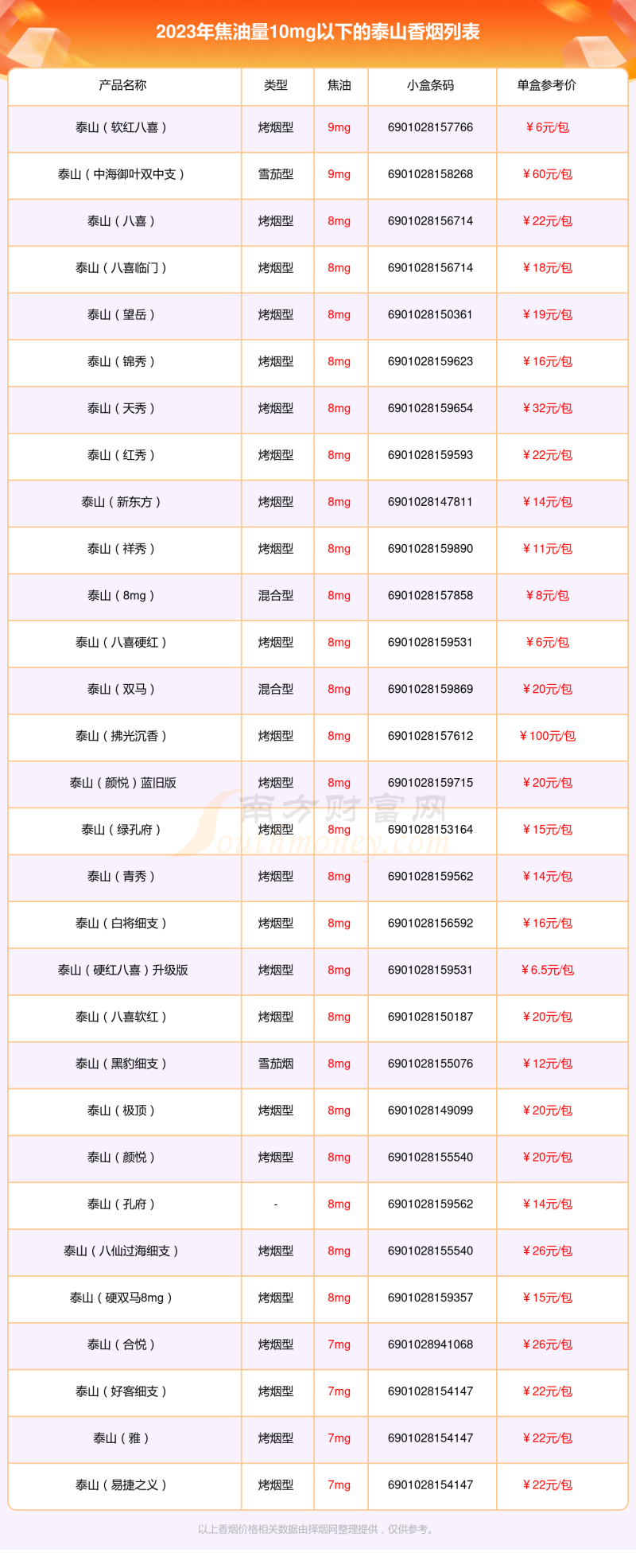 盘点泰山香烟焦油量10mg以下的烟列表