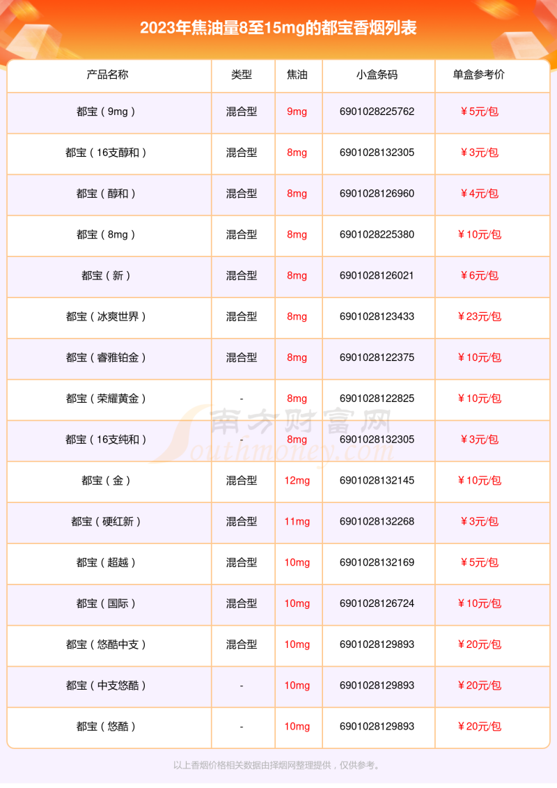 都宝香烟焦油量8至15mg的烟都有哪些「2023年」