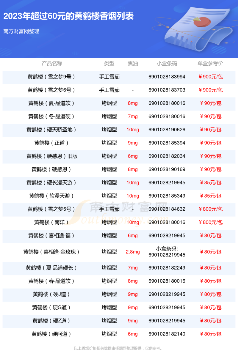 2023黄鹤楼香烟价格表，超过60元的烟有哪些