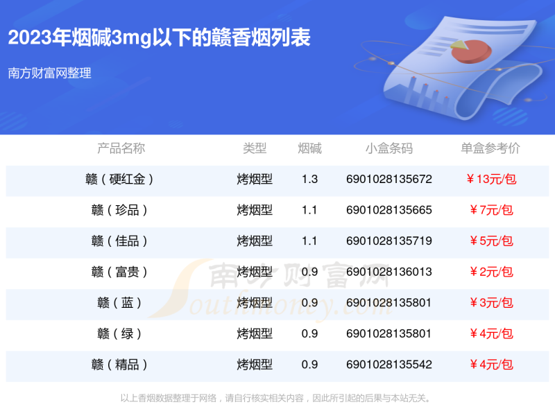 赣香烟烟碱3mg以下的烟查询一览