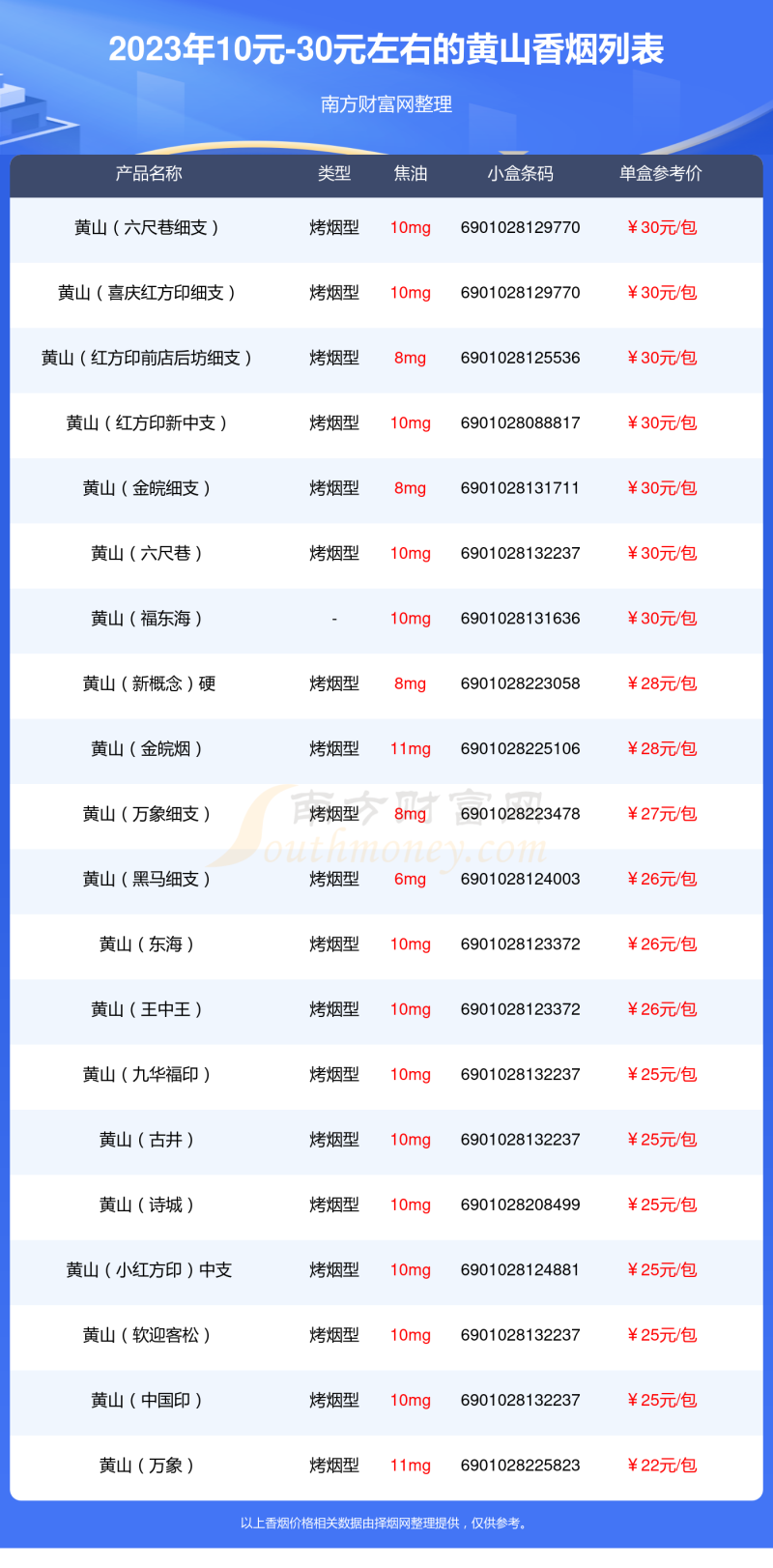 盘点黄山香烟10元-30元左右的烟都有哪些