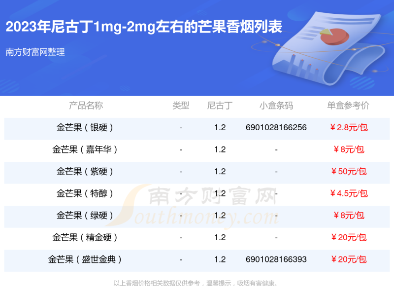 芒果香烟尼古丁1mg-2mg左右的烟2023都有哪些