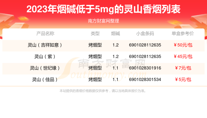 盘点2023灵山香烟烟碱低于5mg的烟列表