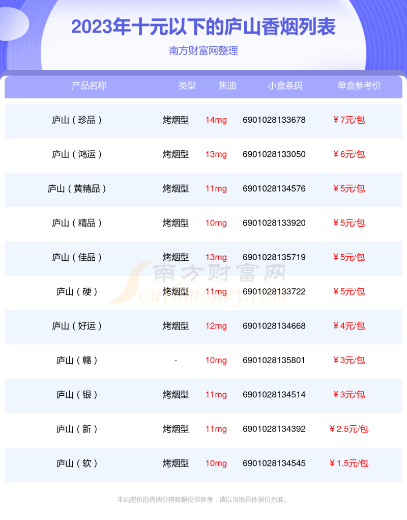 十元以下的庐山香烟2023查询一览