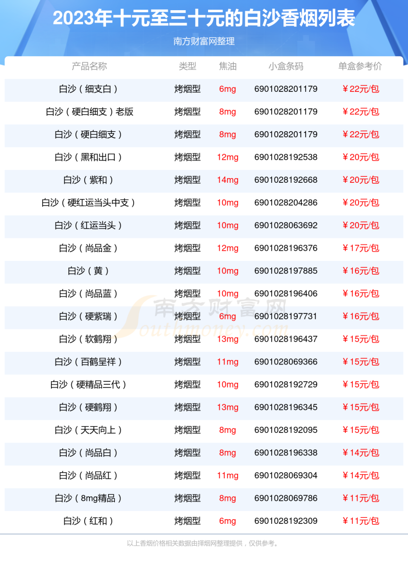 2023白沙香烟价格表，十元至三十元的烟有哪些