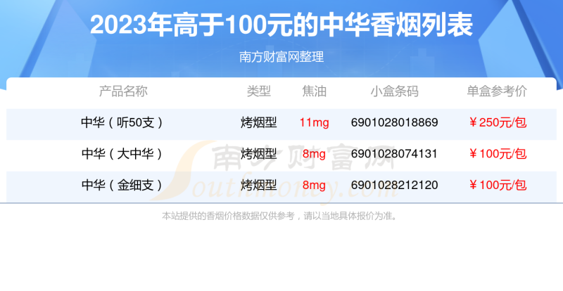 盘点2023中华香烟高于100元的烟都有哪些