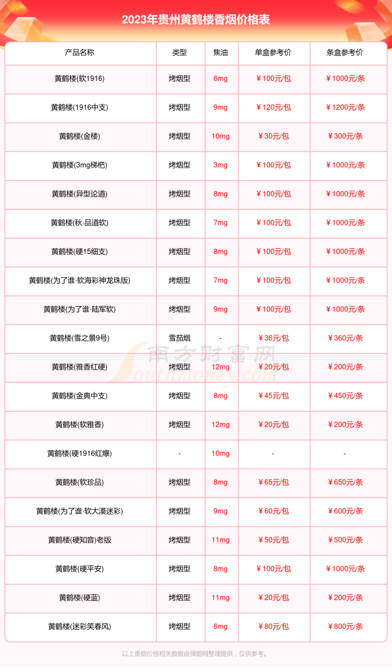 2023贵州黄鹤楼香烟价格表汇总贵州黄鹤楼香烟价格查询