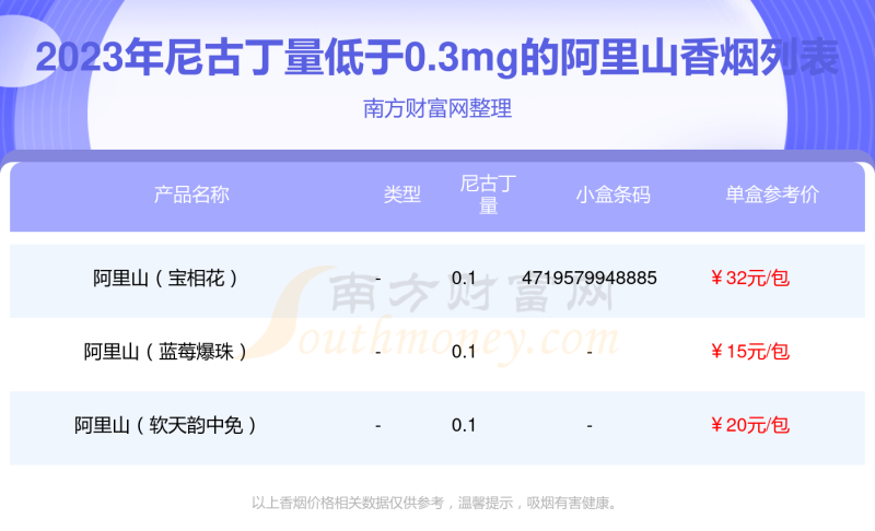 尼古丁量低于0.3mg的阿里山香烟2023一览