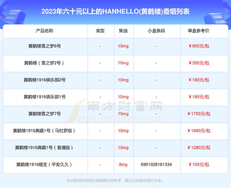 2023HANHELLO(黄鹤楼)香烟价格表，六十元以上的烟盘点