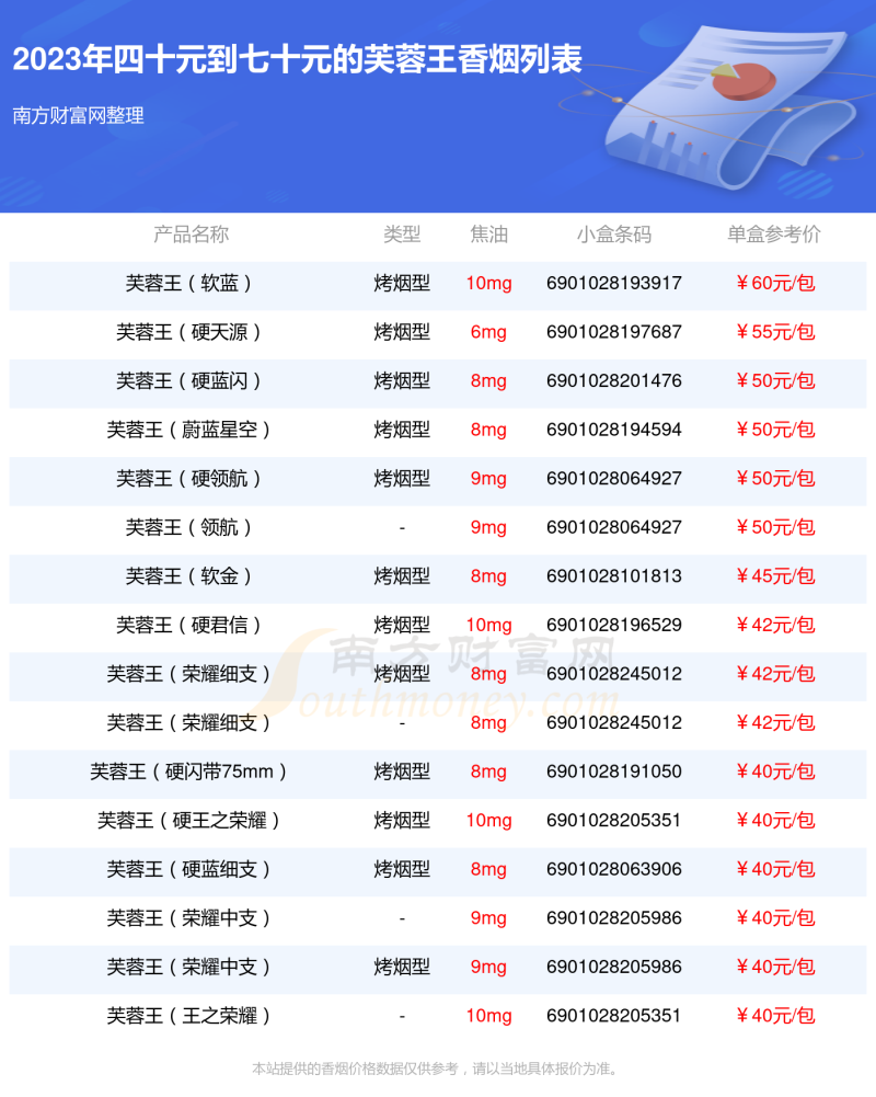 2023芙蓉王香烟价格表，四十元到七十元的烟有哪些