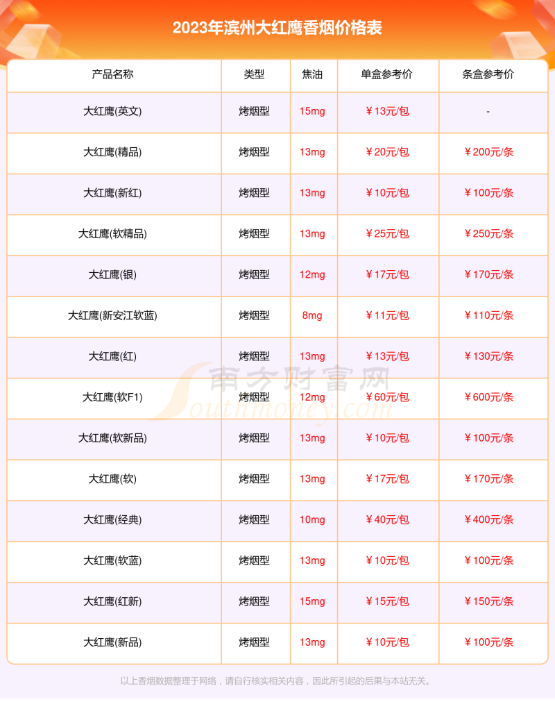 滨州大红鹰香烟价格表大全2023滨州大红鹰烟价格查询