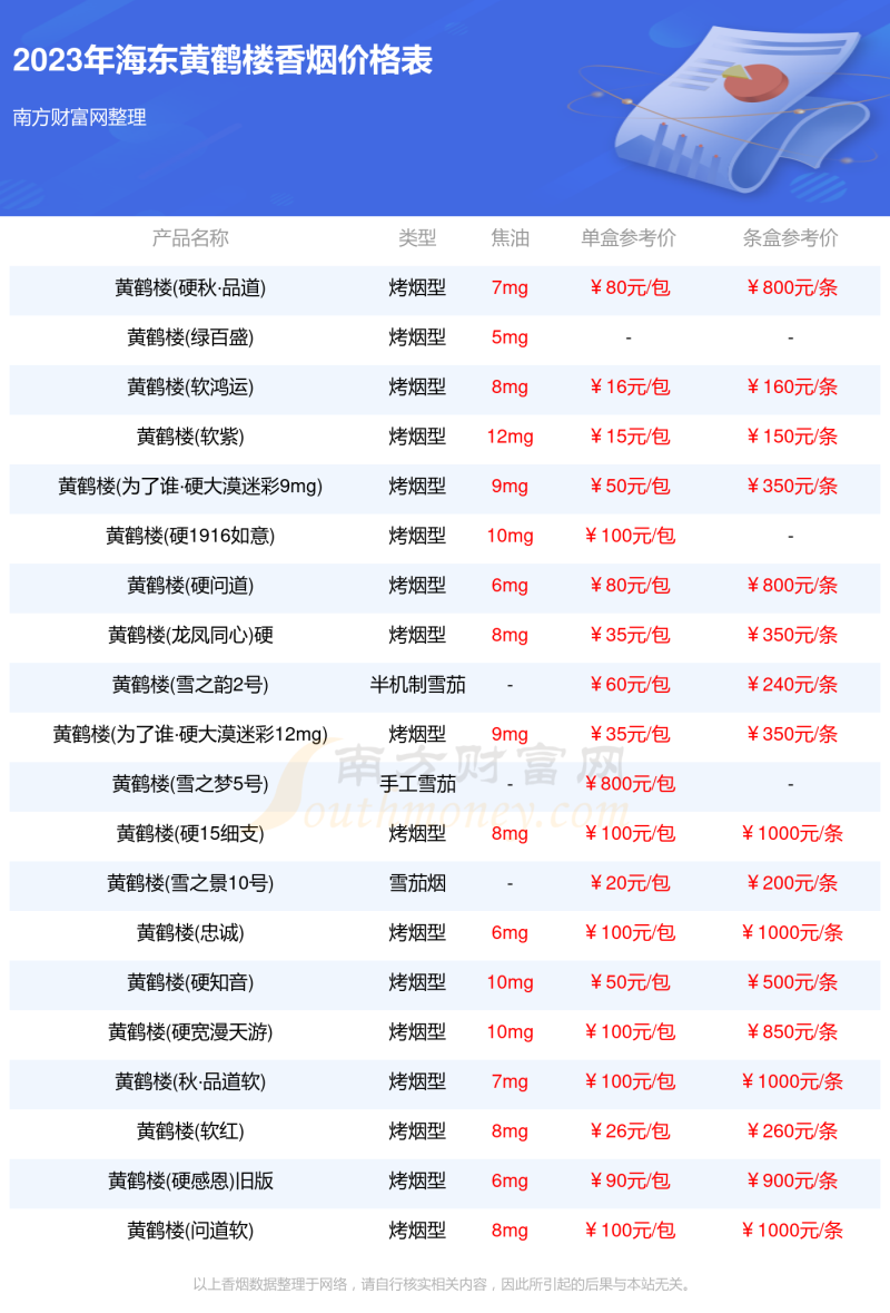 2023海东黄鹤楼烟价格多少钱一条海东黄鹤楼全部香烟价格表