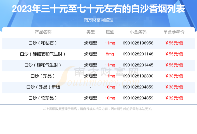 盘点三十元至七十元左右的白沙香烟都有哪些