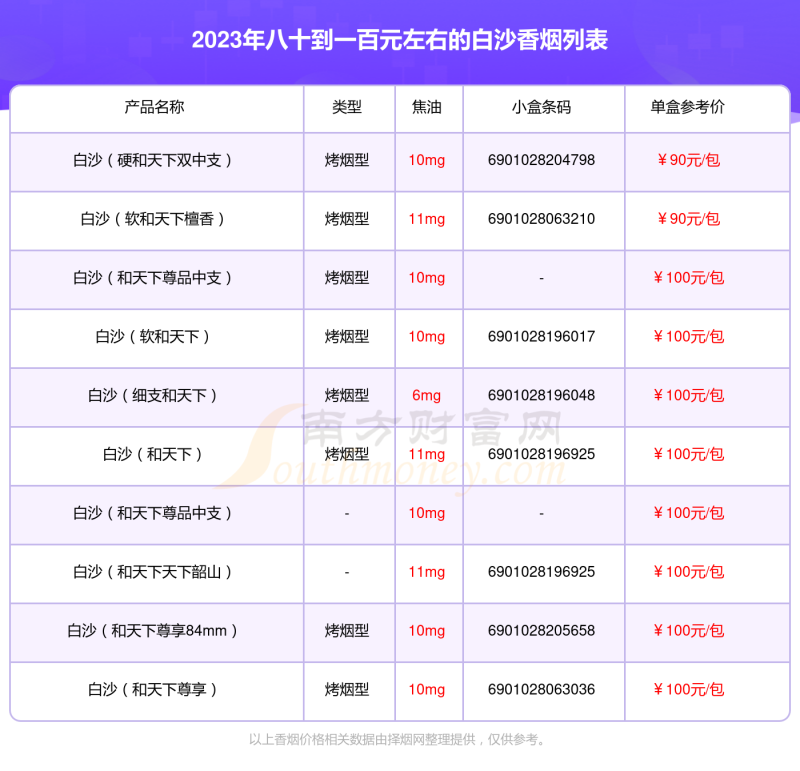 2023白沙香烟价格表，八十到一百元左右的烟盘点