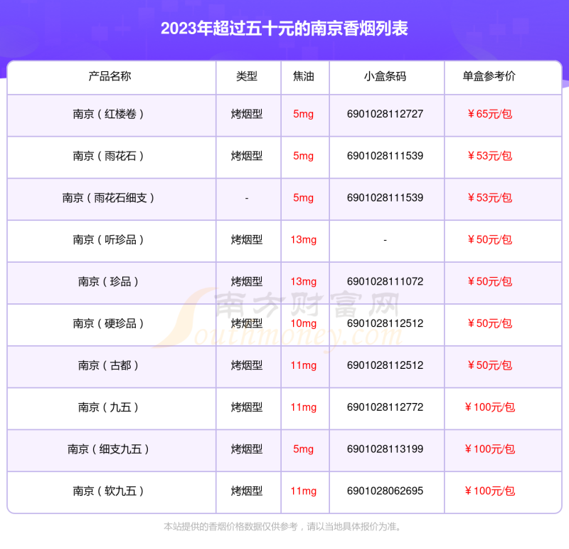 2023南京香烟价格表，超过五十元的烟列表一览