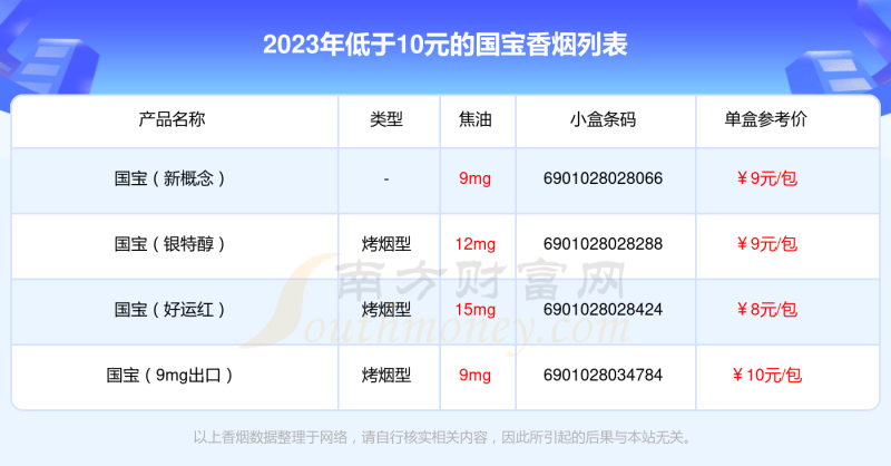 低于10元的国宝香烟2023一览