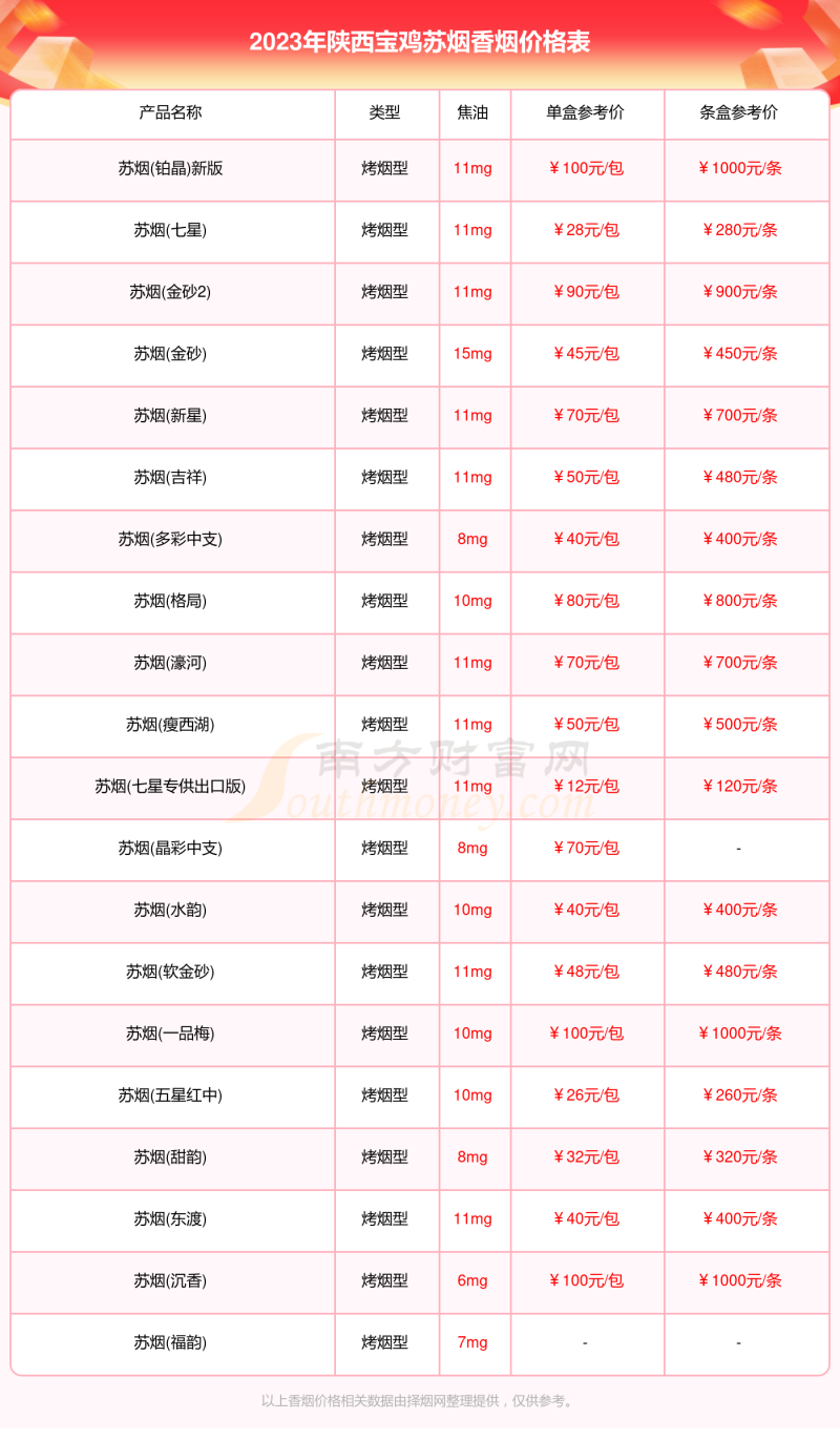 陕西宝鸡苏烟香烟价格表2023汇总一览「多少钱一包」