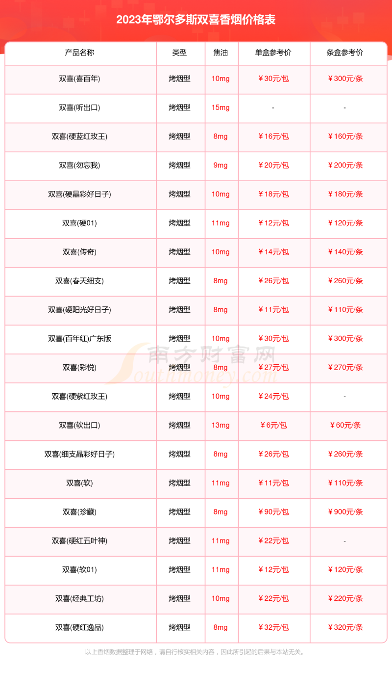 2023年香烟价格，鄂尔多斯双喜香烟价格一览表