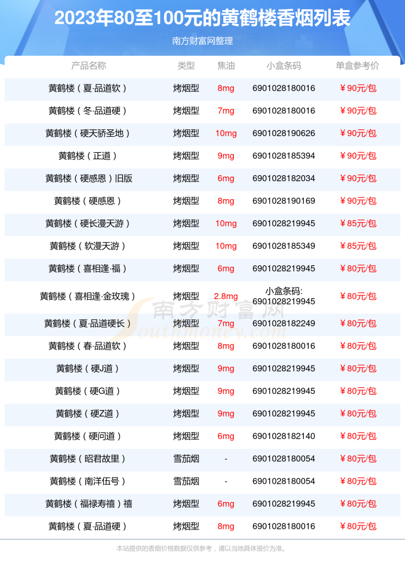 2023黄鹤楼香烟价格表，80至100元的烟盘点