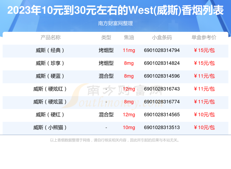 盘点West(威斯)香烟10元到30元左右的烟都有哪些