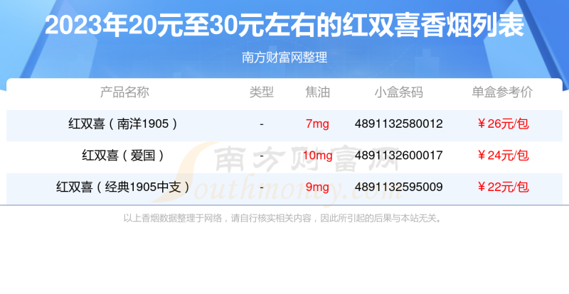 2023红双喜香烟价格表，20元至30元左右的烟列表一览