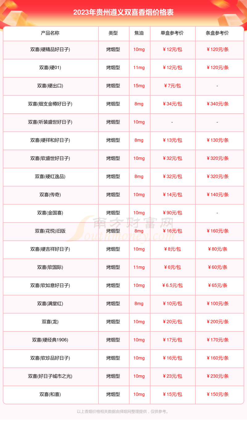 贵州遵义双喜香烟价格多少一包2023价格一览表