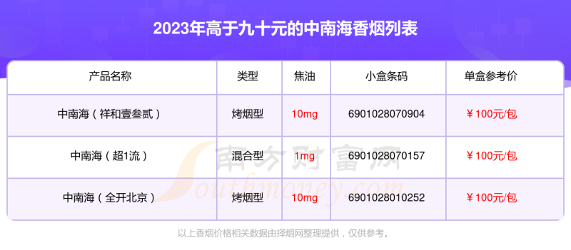 高于九十元的中南海香烟列表一览