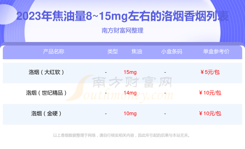 焦油量8~15mg左右的洛烟香烟一览表