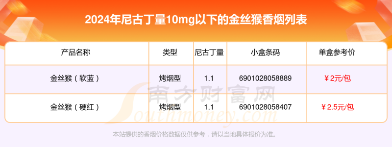 金丝猴香烟尼古丁量10mg以下的烟2024一览