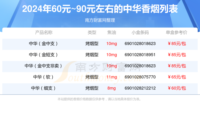 中华香烟60元~90元左右的烟都有哪些