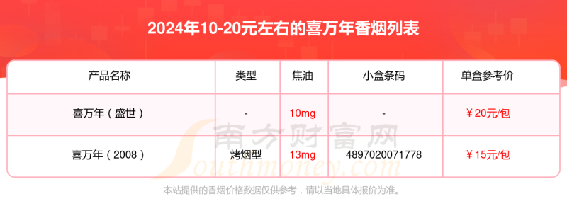 10-20元左右的喜万年香烟盘点