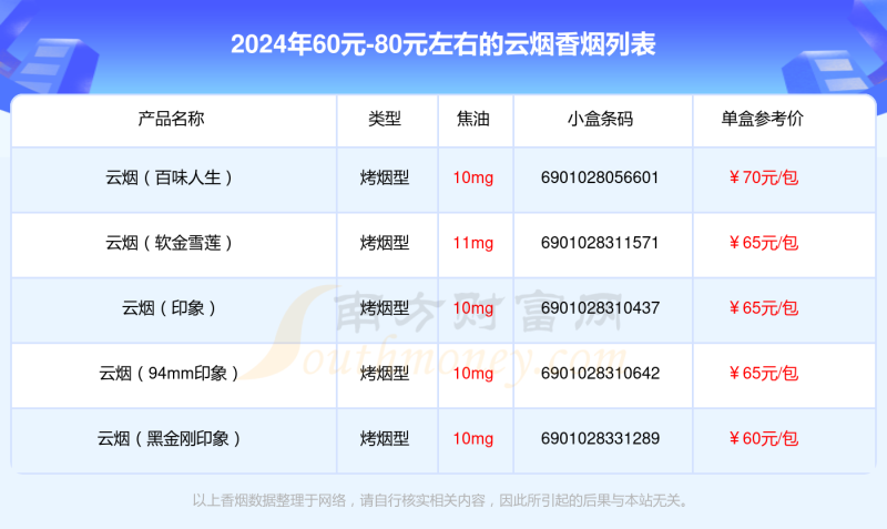 2024云烟香烟价格表，60元-80元左右的烟有哪些