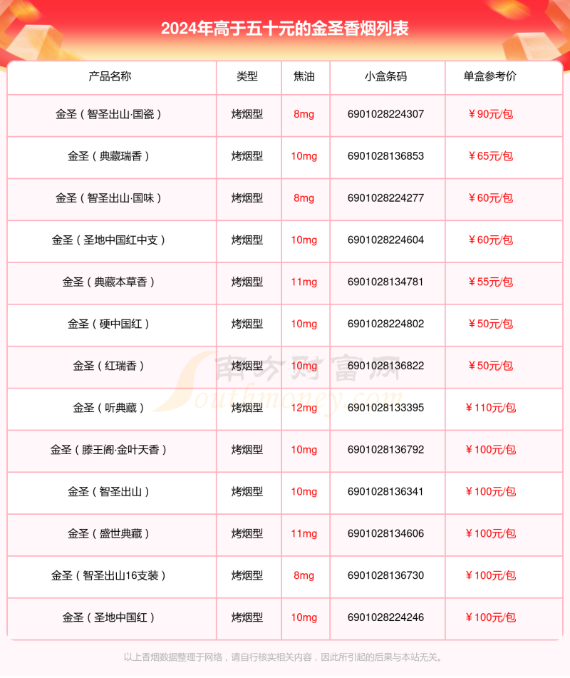 盘点金圣香烟高于五十元的烟列表