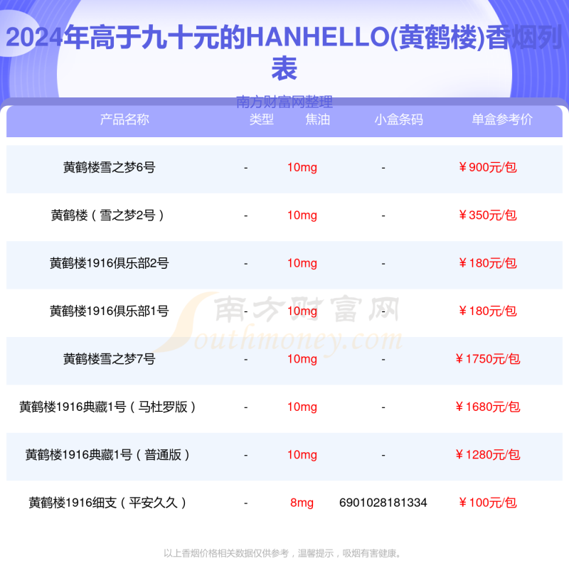 HANHELLO(黄鹤楼)香烟高于九十元的烟都有哪些「2024年」