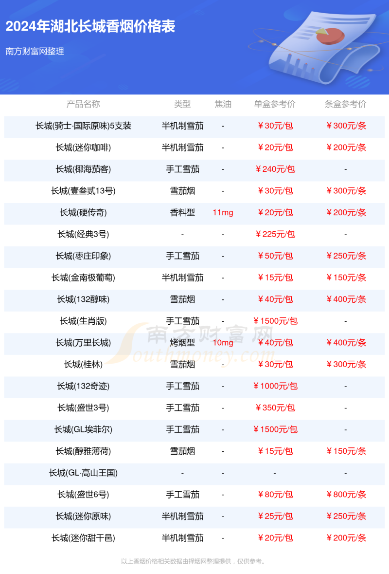 湖北长城香烟价格表大全湖北长城香烟2024价格一览