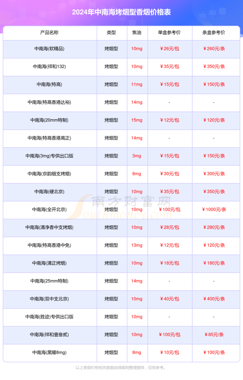 中南海烤烟型香烟价格表大全中南海香烟2024价格一览表