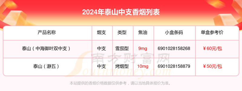 盘点2024泰山香烟中支的烟都有哪些