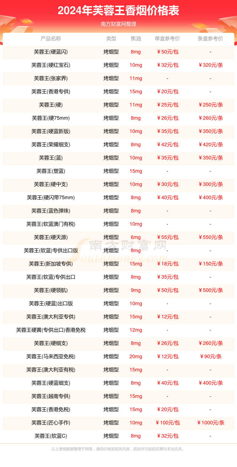 2024年芙蓉王香烟价格大全一览表「完整版」