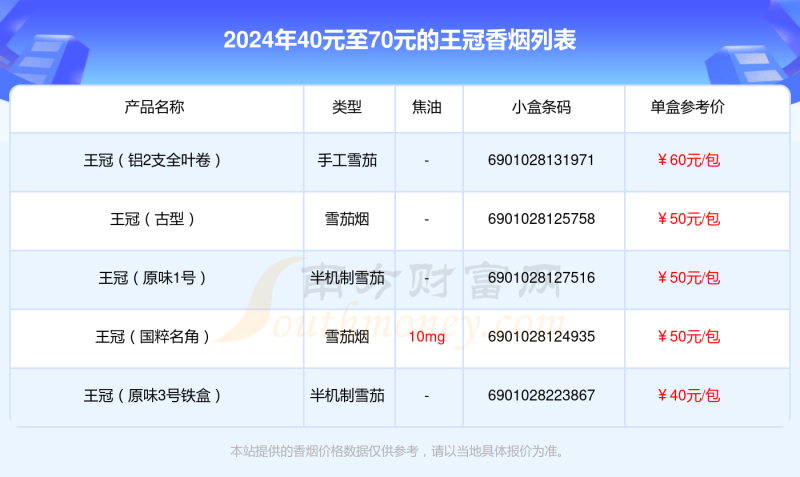 2024王冠香烟价格表，40元至70元的烟列表一览