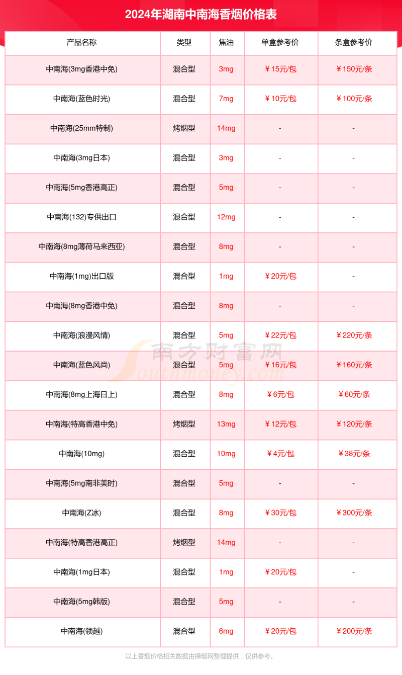 湖南中南海香烟价格表大全2024「中南海香烟价格表」