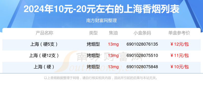 上海香烟10元-20元左右的烟盘点