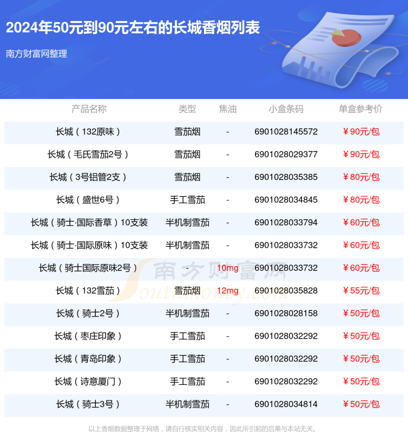 2024长城香烟价格表，50元到90元左右的烟盘点