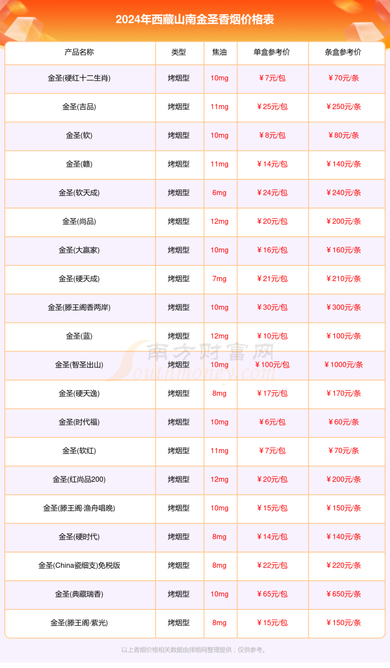 2024年西藏山南金圣香烟一盒多少钱「金圣香烟价格表一览」