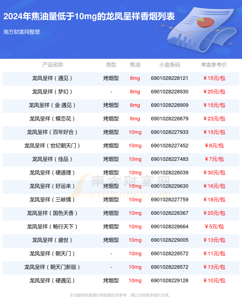 2024龙凤呈祥香烟焦油量低于10mg的烟查询一览