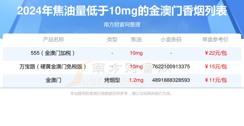 金澳门香烟焦油量低于10mg的烟2024列表一览