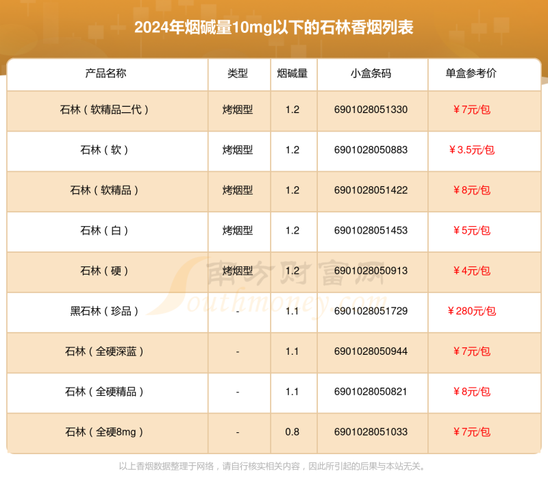 2024石林香烟价格表，烟碱量10mg以下的烟列表一览