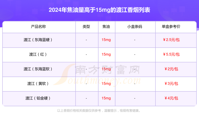 渡江香烟焦油量高于15mg的烟2024列表一览