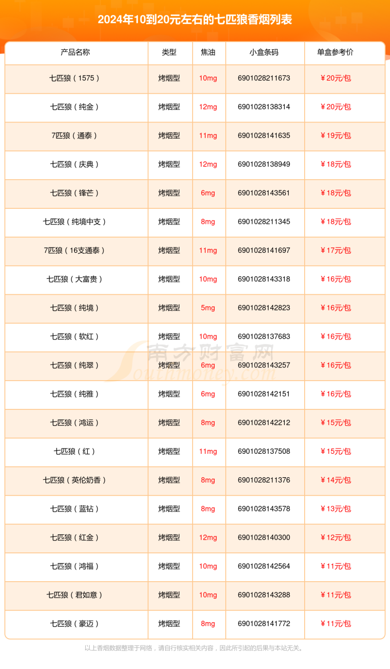 2024七匹狼香烟10到20元左右的烟查询一览