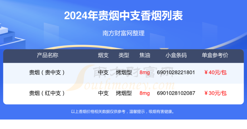 中支的贵烟香烟2024列表一览