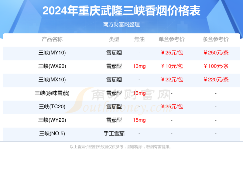 重庆武隆三峡香烟多少一盒重庆武隆所有三峡香烟价格表「2024」